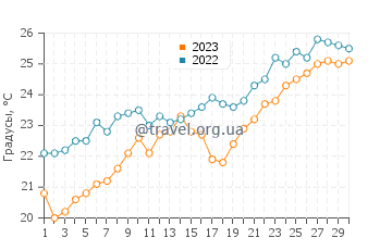 Температура воды в Суде в июне