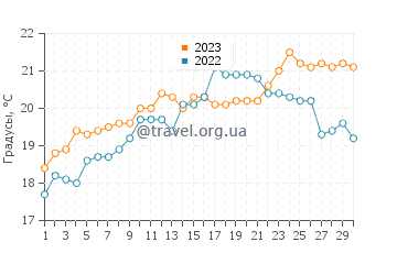 Температура воды в Сукаррьете в июне