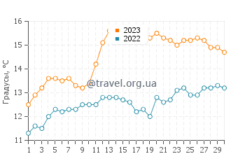 Температура воды в Тарберте в июне