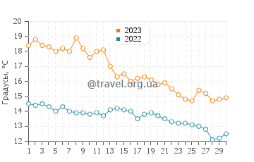 Температура воды в Тигре в июне