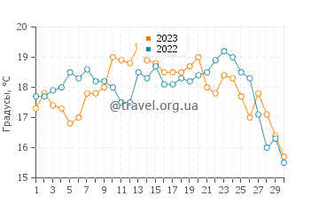 Температура воды в Тоша в июне