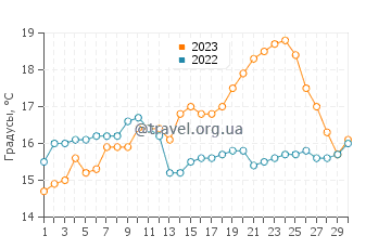 Температура воды в Трабе в июне