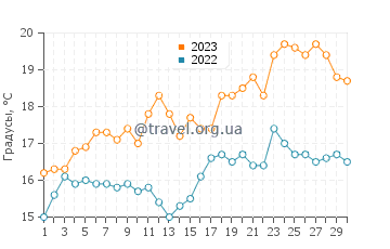 Температура воды в Трегеннеке в июне