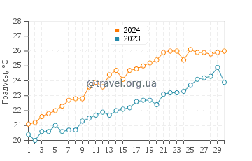 Температура воды в Трикерионе в июне