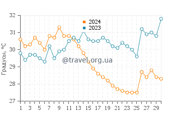 Температура воды в Цилам де Браво в июне