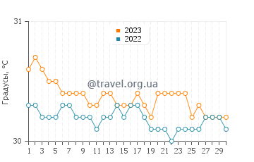 Температура воды в Тумпате в июне