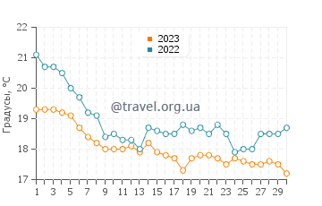 Температура воды в Улладалле в июне