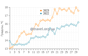Температура воды в Уоркингтоне в июне