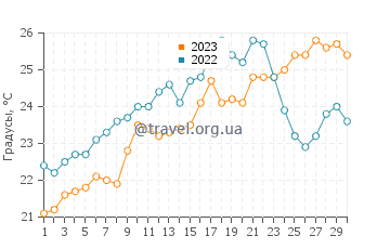 Температура воды в Урбанове в июне
