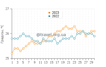 Температура воды в Ваимеа в июне