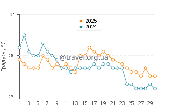 Температура воды в Вайсай в июне