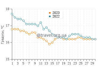 Температура воды в Вайтанги (Нортленд) в июне