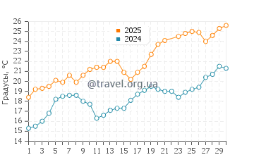 Температура воды в Вандр Пляж в июне