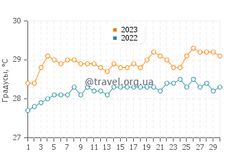 Температура воды в Вега Баха в июне