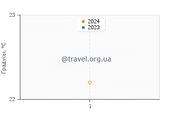 Температура воды в Вели Иж в июне