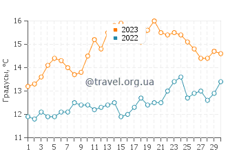 Температура воды в Ньюкасле в июне