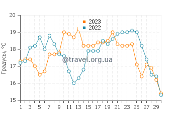Температура воды в Виейра-де-Лейрия в июне