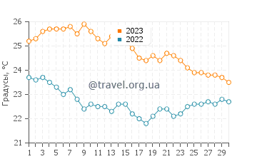 Температура воды в Виланкуло в июне