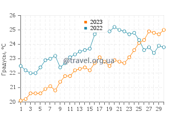 Температура воды в Вильнёв-Лубе в июне