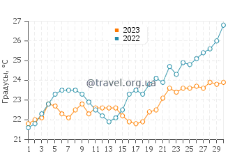 Температура воды в Висе в июне
