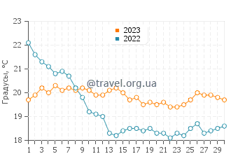 Температура воды в Вудгейт Бич в июне