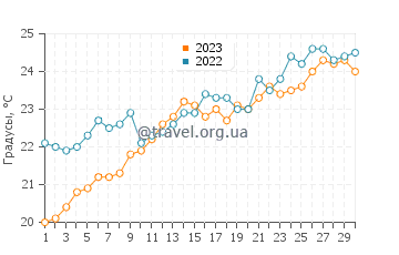 Температура воды в Вулизма Бич в июне