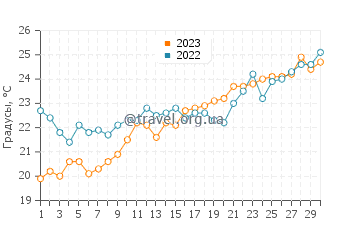 Температура воды в Вульягмени в июне