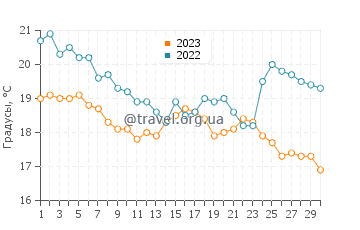 Температура воды в Вуноне в июне