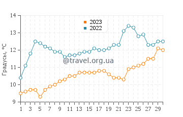 Температура воды в Якутате в июне