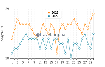 Температура воды в Ютрик Атолл в июне