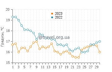 Температура воды в Порт Элизабет в июне