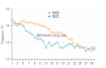Температура воды в в заливе Порт-Филлип в июне