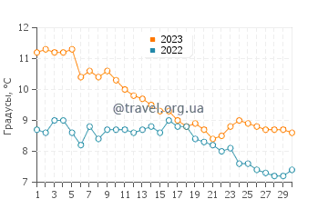 Температура воды в заливе Сан-Блас в июне