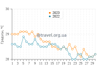 Температура воды в Жижока-ди-Жерикоакоара в июне