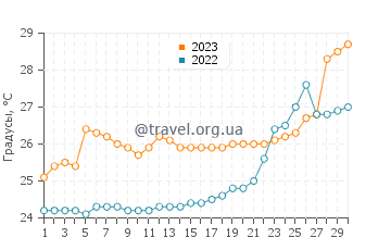 Температура воды в Зхангван в июне