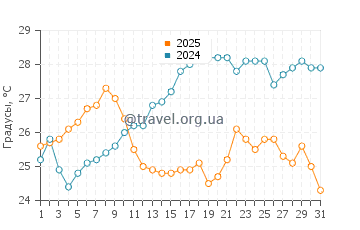 Температура воды в Агиос Томас в июле
