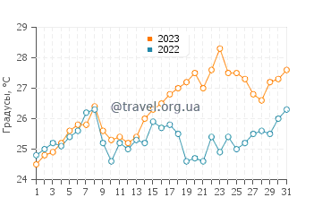 Температура воды в Агия Румели в июле