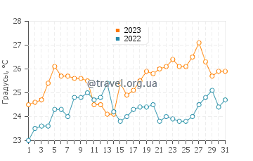 Температура воды в Агудзере в июле