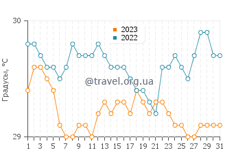 Температура воды в Аитапе в июле