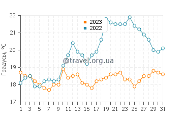 Температура воды в Айл оф Грейн в июле