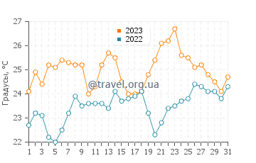 Температура воды в Алапли в июле