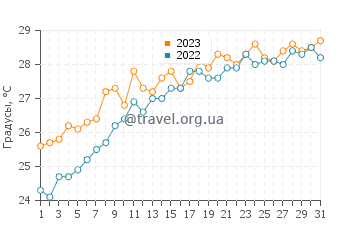 Температура воды в Альбире в июле