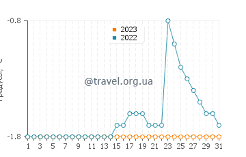 Температура воды в Алерте в июле