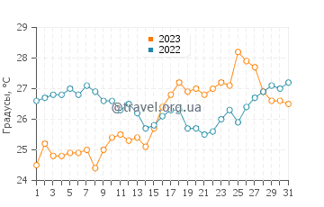 Температура воды в Аликесе в июле