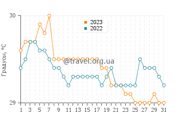 Температура воды в Алим в июле