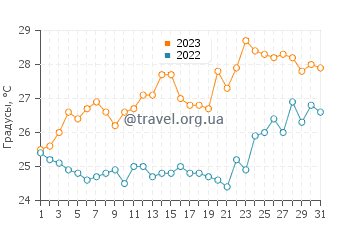 Температура воды в Алимосе в июле