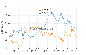 Температура воды в Алмере в июле