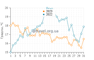 Температура воды в Алжезуре в июле