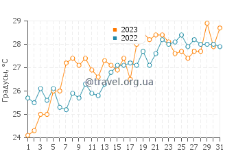 Температура воды в Эджуотер в июле