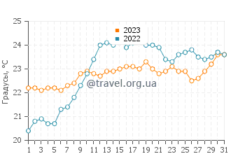 Температура воды в Англете в июле